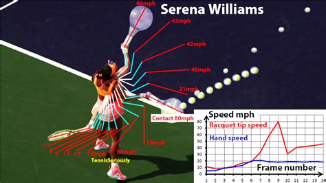 Serena Williams forehand - Wrist articulation analysis | Talk Tennis