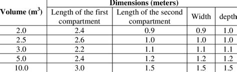 Basic design dimensions of a septic tank | Download Table