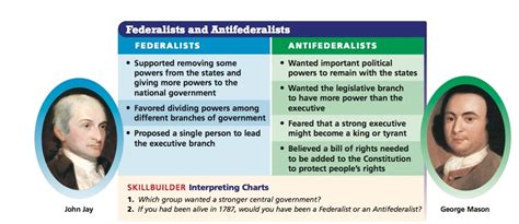 Federalists Vs Anti Federalists Chart