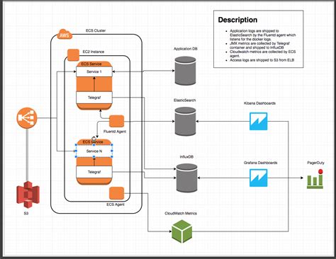 Going Cloud Native with AWS Elastic Container Service