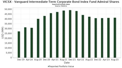 VICSX - Vanguard Intermediate-Term Corporate Bond Index Fund Admiral Shares Portfolio Holdings