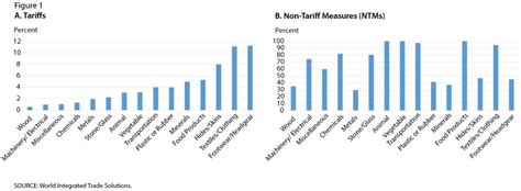 US Barriers to International Trade of Goods: Tariffs and Non-Tariff ...