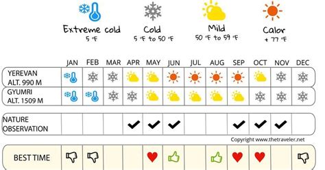 When to go to Armenia ? Climate, Temperatures and Weather