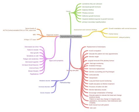 Hypopituitarism( Dwarfism) - Coggle Diagram