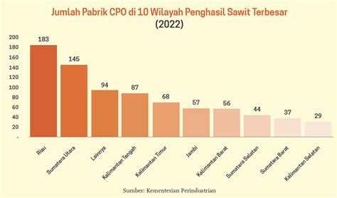 10 Provinsi Konsentrasi Produksi Sawit - Datanesia