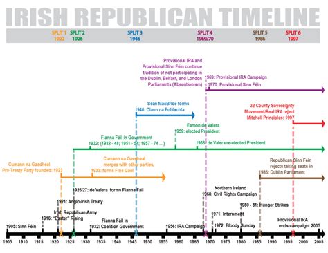 Timeline P3 Ireland Hidden Google Maps Easter Eggs