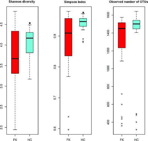 Box-plots illustrating alpha diversity indices (Shannon diversity,... | Download Scientific Diagram