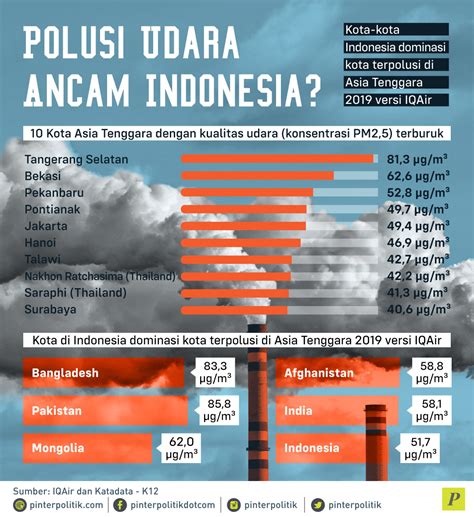 Polusi Udara Ancam Indonesia? - PinterPolitik.com