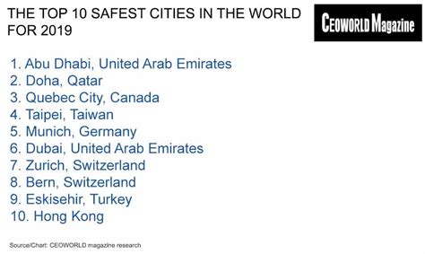 The World’s Safest Cities Ranking, 2019 - CEOWORLD magazine