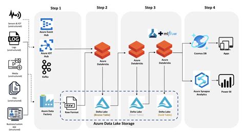 Data Analytics Architecture on Azure using Delta Lake - StatusNeo