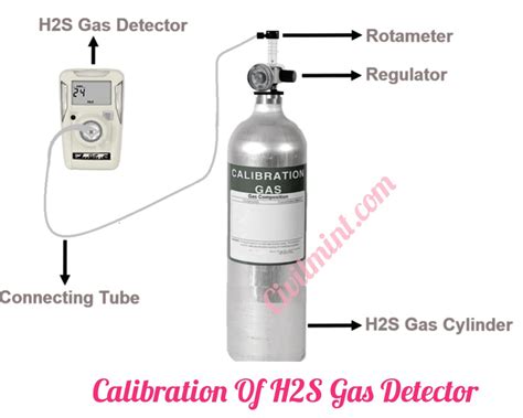 How To Calibrate H2S Gas Detector: Step By step Procedure