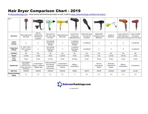 Hair Dryer Comparison Chart - 2019