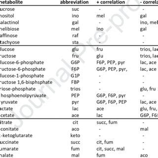 Significant relationships between intermediates of raffinose ...