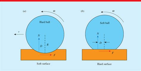 Rolling Friction Diagram