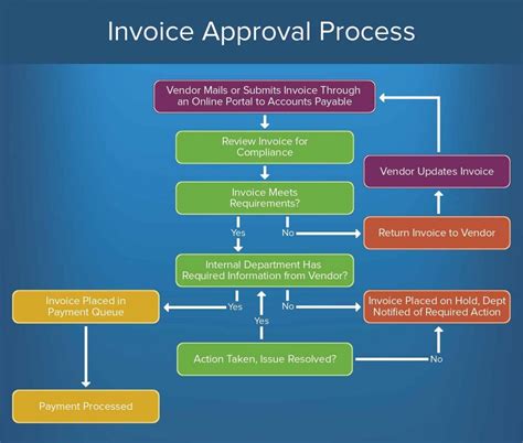 Purchase Order Invoice Process