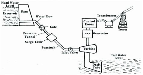 Hydroelectric Power plant and its basic components adapted from [2]. | Download Scientific Diagram