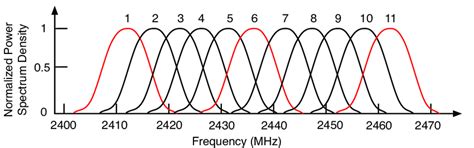 IEEE 802.11 b/g frequency spectrum diagram. | Download Scientific Diagram