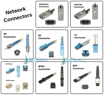 Networking Connectors | Copper | Fiber | Coaxial ⋆ IpCisco