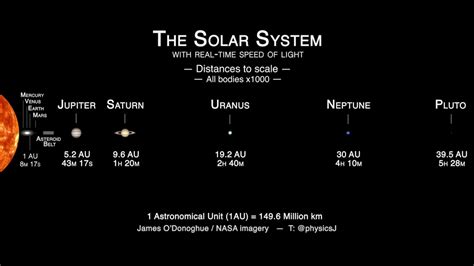 Solar system distances to scale with real-time speed of light! - YouTube