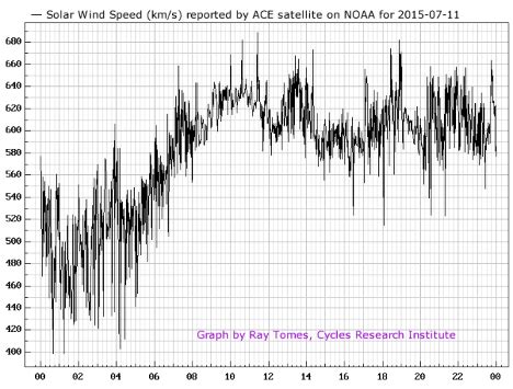 3.029- and 3.606-Minute Cycles in Solar Wind Speed - The Foundation for ...