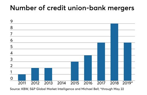 Credit union-bank purchases have reached a 'critical mass' | Credit ...