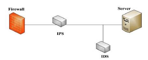 15 9.3 TYPES OF IPS. NIPS -Network based Intrusion prevention systems.... | Download Scientific ...