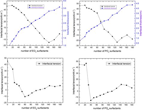 Interfacial tension and interfacial thickness of four surfactants system | Download Scientific ...