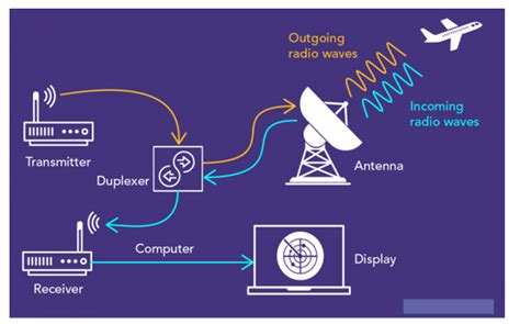 End to End Solutions for a Radar System - falconxin