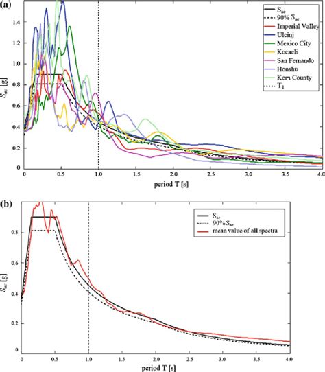 a Acceleration response spectrum of the selected real earthquakes... | Download Scientific Diagram