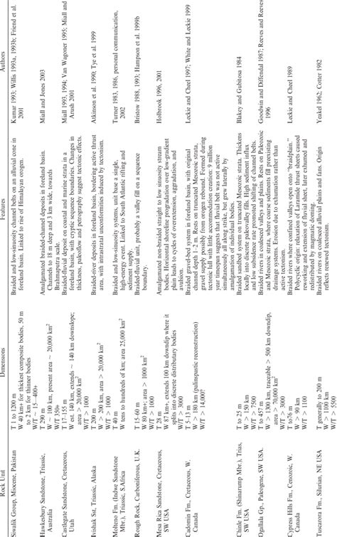 Examples of major braided and low-sinuosity fluvial deposits in the... | Download Table