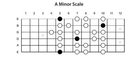 The Minor Scale » Lead Guitar Lessons