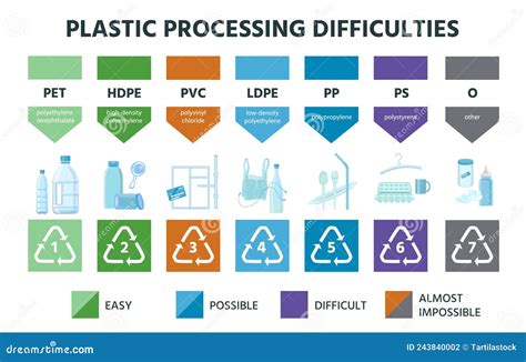 Plastic Recycling Types, Material Resin Code and Icons. Pvc, Pete, Hdpe and Ldpe Marking Stock ...