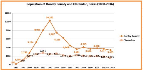 Retiring Guy's Digest: Population loss in Texas: Donley County/Clarendon