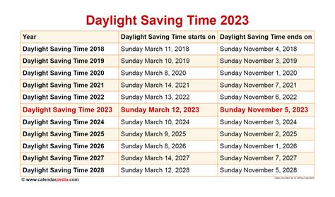 When is Daylight Saving Time 2025?