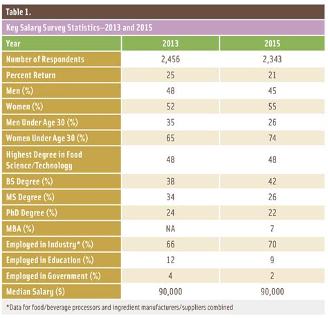 Food Science Salaries in the Spotlight - IFT.org