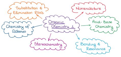 How to Prepare to the Second Semester of Organic Chemistry — Organic Chemistry Tutor