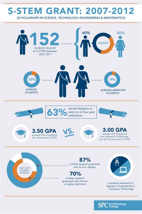 $520,000 scholarships for degrees in STEM