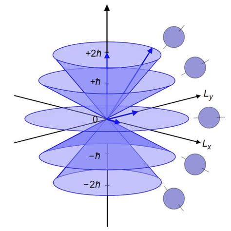 QM Lecture 8: Angular Momentum | Math & Physics Problems Wikia | Fandom