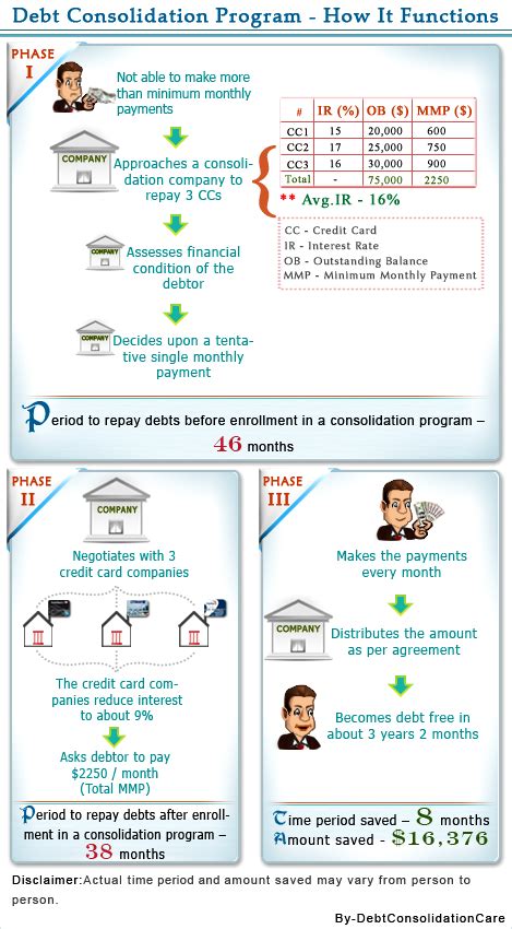 How does debt consolidation program lower your rates and payment? | DebtConsolidationCare