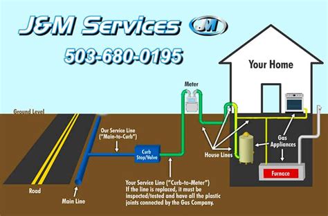 J&M Services-The Gas Piping Beaverton Specialist Call 503-680-0195