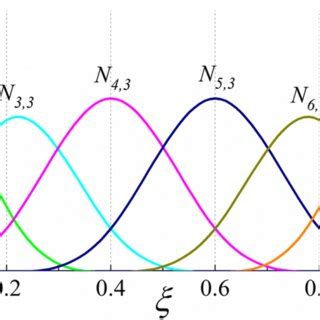 B-spline basis functions (p = 3, n = 8) with the knot vector ...