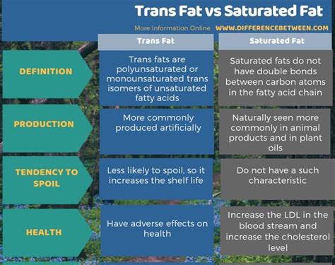 Difference Between Trans Fat and Saturated Fat | Compare the Difference Between Similar Terms