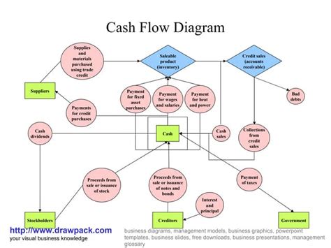 Cash flow diagram | PPT