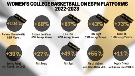 ESPN Platforms Set Unparalleled Records with NCAA Division I Women’s Basketball - ESPN Press ...