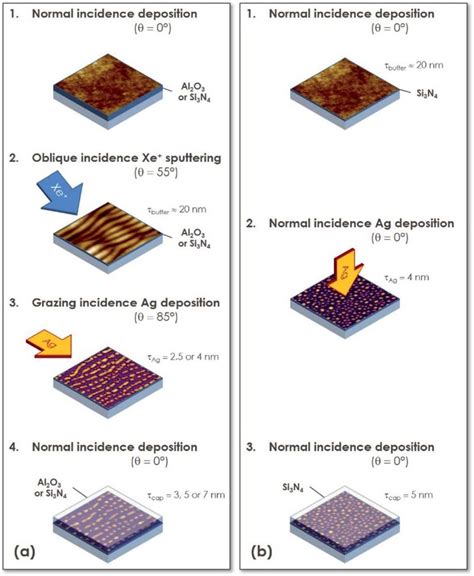 Schematic of the elaboration process of the SERS substrates. (a)... | Download Scientific Diagram