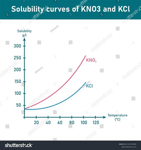 Solubility Curves Kno3 Kcl Diagram Scientific: เวกเตอร์สต็อก (ปลอดค่าลิขสิทธิ์) 2217973805 ...