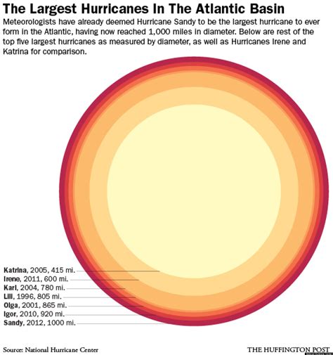 Sandy Is The Largest Hurricane To Ever Form In The The Atlantic Basin (INFOGRAPHIC) | HuffPost