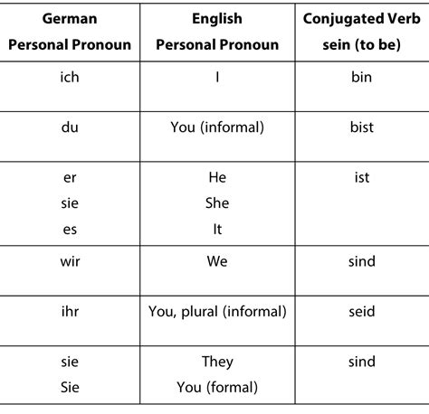 Lesson 5.01 Die Menschen (the people)