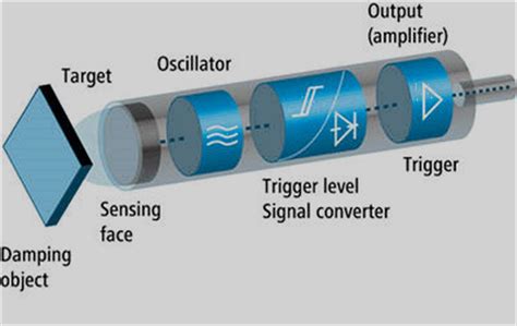 proximity visio | Electrical Academia