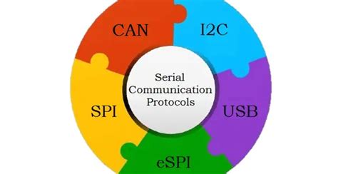 Serial Communication - Protocols, Standards and Advantages